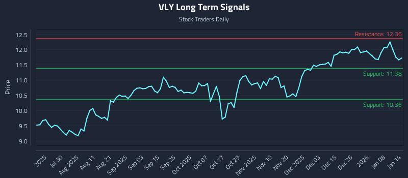 VLY Long Term Analysis for January 14 2026 VLY Long Term Analysis for January 14 2026