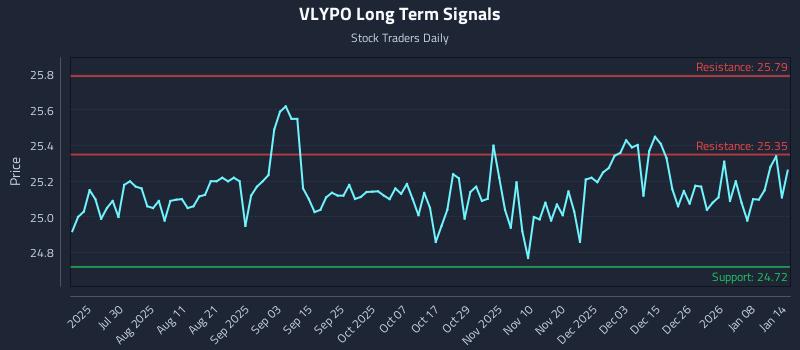 VLYPO Long Term Analysis for January 14 2026