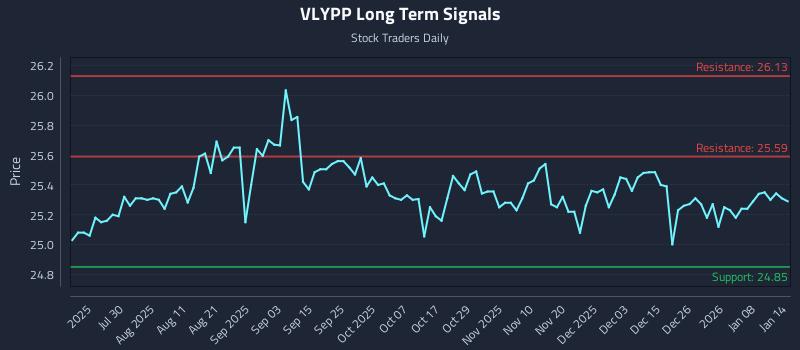 VLYPP Long Term Analysis for January 14 2026