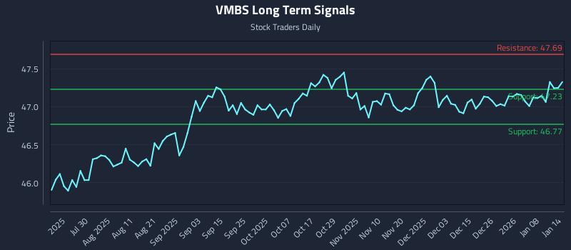 VMBS Long Term Analysis for January 14 2026