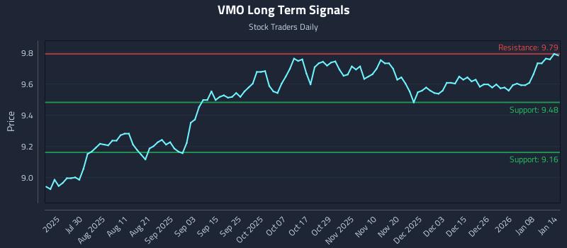 VMO Long Term Analysis for January 14 2026 VMO Long Term Analysis for January 14 2026