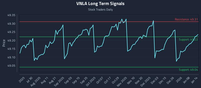 VNLA Long Term Analysis for January 14 2026