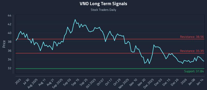 VNO Long Term Analysis for January 14 2026