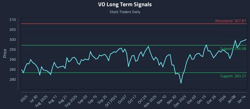 VO Long Term Analysis for January 14 2026