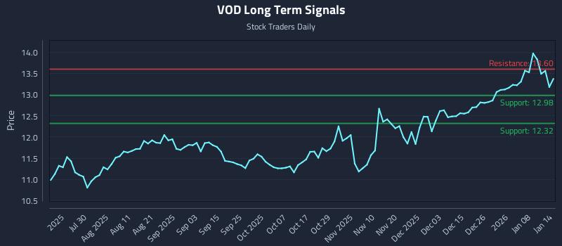VOD Long Term Analysis for January 14 2026