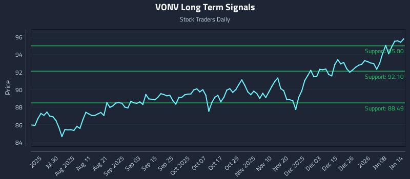 VONV Long Term Analysis for January 14 2026
