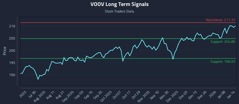 VOOV Long Term Analysis for January 14 2026