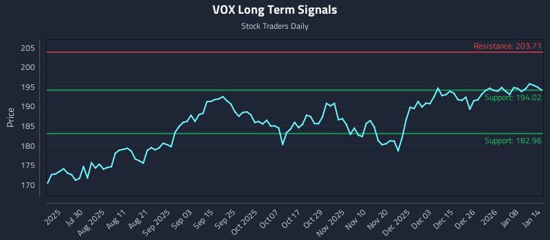 VOX Long Term Analysis for January 14 2026 VOX Long Term Analysis for January 14 2026