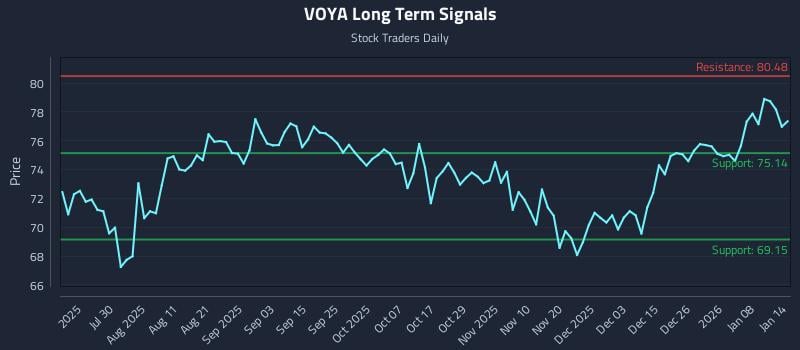 VOYA Long Term Analysis for January 14 2026