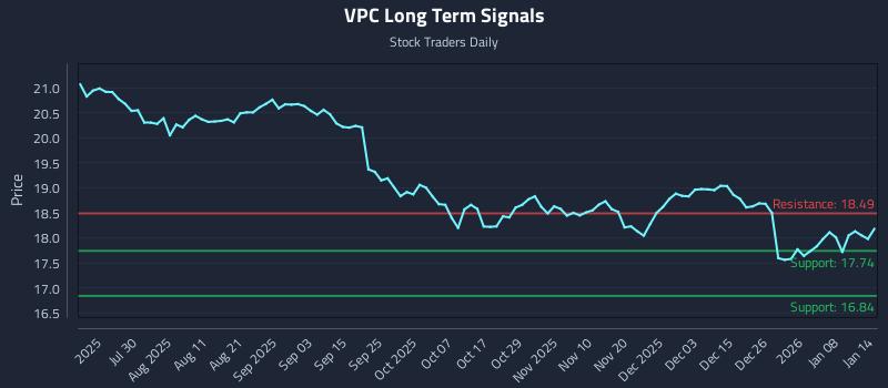 VPC Long Term Analysis for January 14 2026 VPC Long Term Analysis for January 14 2026
