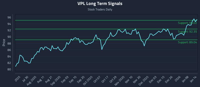 VPL Long Term Analysis for January 14 2026