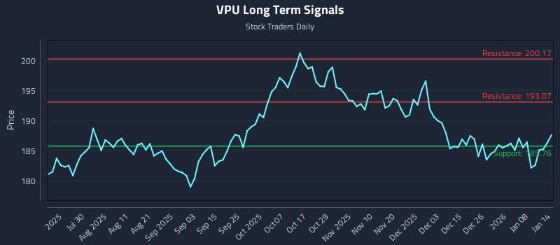 VPU Long Term Analysis for January 14 2026