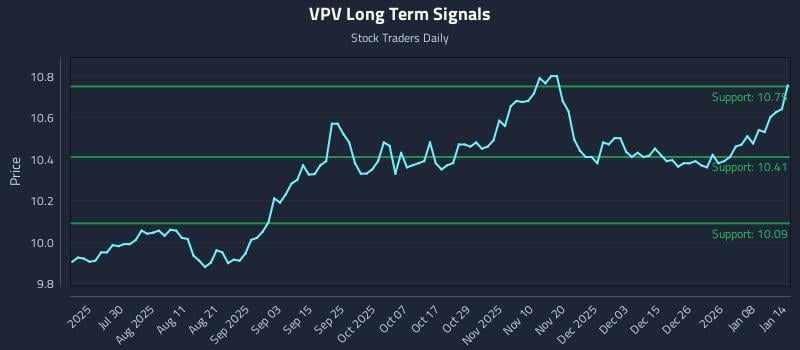 VPV Long Term Analysis for January 14 2026