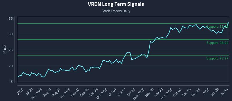 VRDN Long Term Analysis for January 14 2026