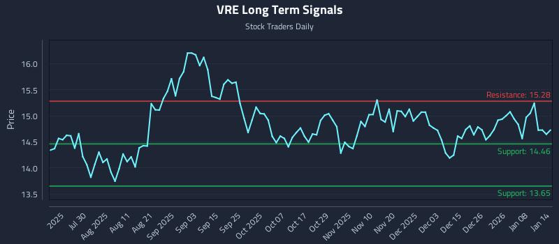 VRE Long Term Analysis for January 14 2026