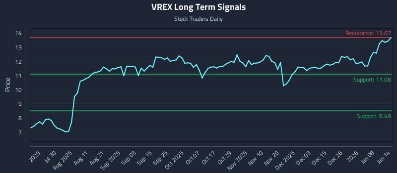 VREX Long Term Analysis for January 14 2026