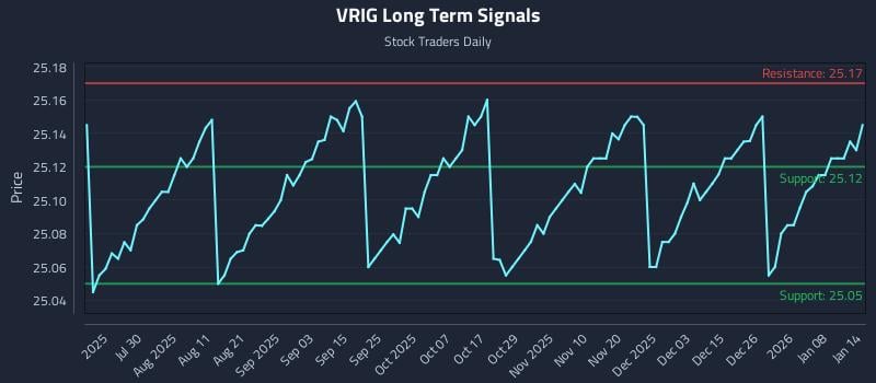 VRIG Long Term Analysis for January 14 2026