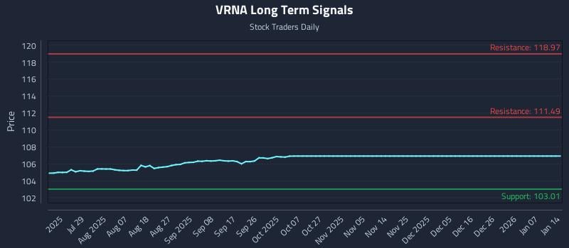 VRNA Long Term Analysis for January 14 2026
