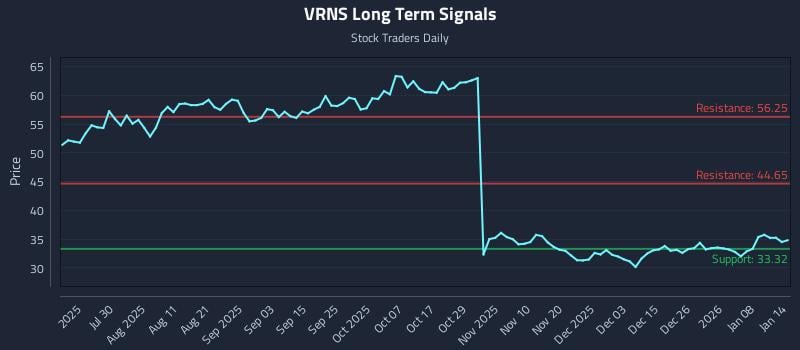 VRNS Long Term Analysis for January 14 2026