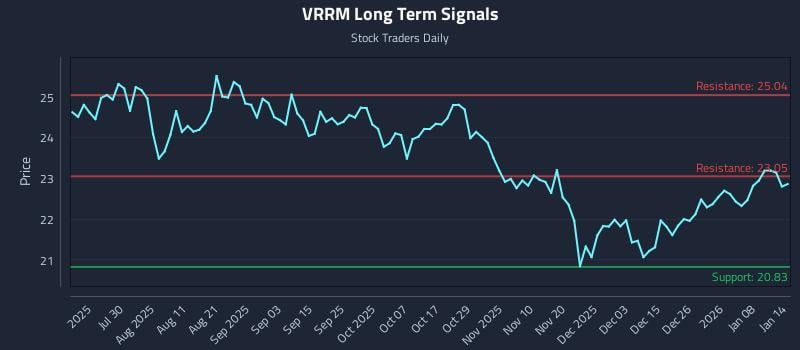 VRRM Long Term Analysis for January 14 2026