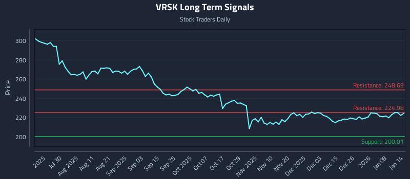 VRSK Long Term Analysis for January 14 2026 VRSK Long Term Analysis for January 14 2026