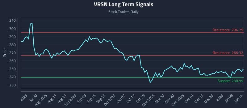 VRSN Long Term Analysis for January 14 2026