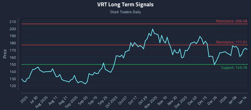 VRT Long Term Analysis for January 14 2026