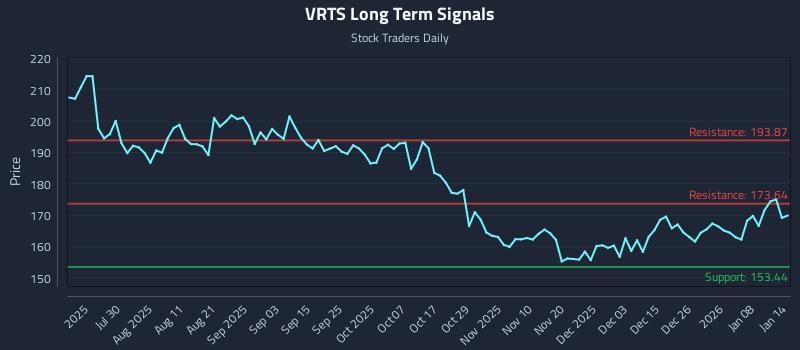 VRTS Long Term Analysis for January 14 2026 VRTS Long Term Analysis for January 14 2026