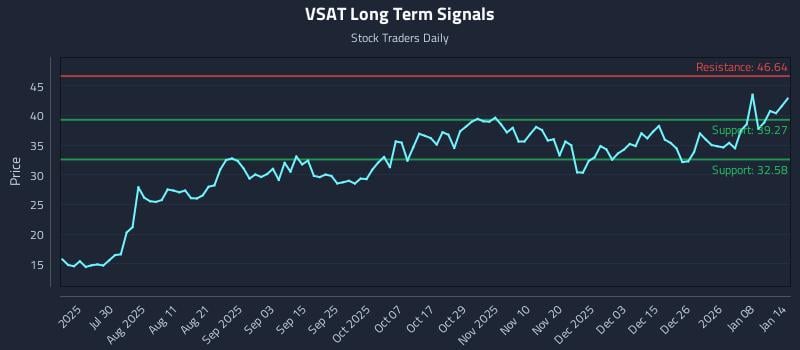 VSAT Long Term Analysis for January 14 2026