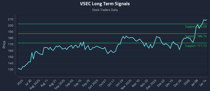 VSEC Long Term Analysis for January 14 2026