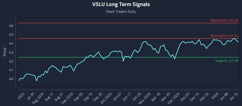 VSLU Long Term Analysis for January 14 2026 VSLU Long Term Analysis for January 14 2026