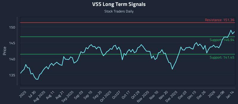 VSS Long Term Analysis for January 14 2026