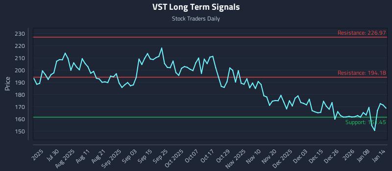 VST Long Term Analysis for January 14 2026