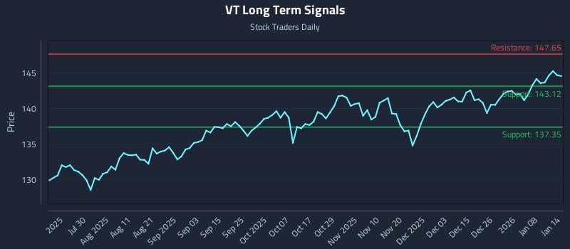VT Long Term Analysis for January 14 2026