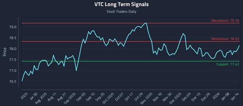 VTC Long Term Analysis for January 14 2026
