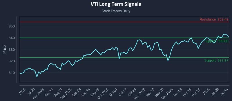 VTI Long Term Analysis for January 14 2026