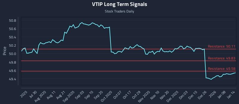 VTIP Long Term Analysis for January 14 2026