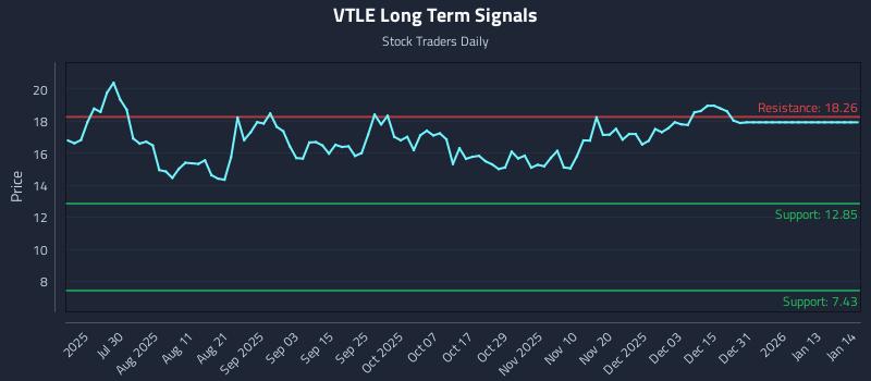 VTLE Long Term Analysis for January 14 2026