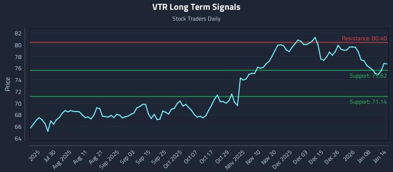 VTR Long Term Analysis for January 14 2026