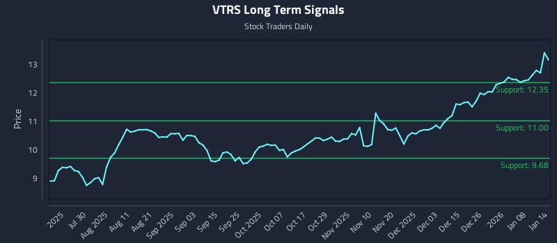 VTRS Long Term Analysis for January 14 2026 VTRS Long Term Analysis for January 14 2026