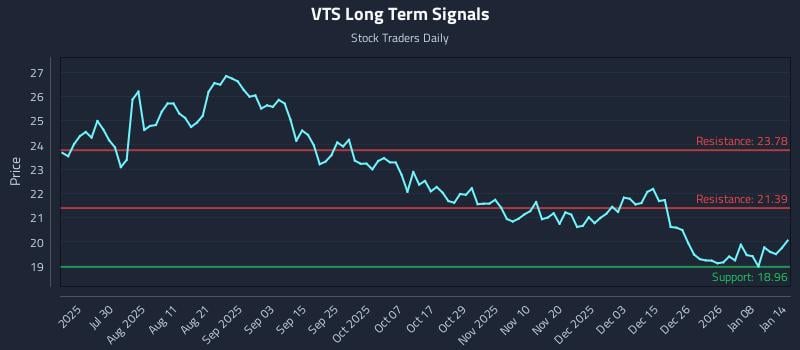 VTS Long Term Analysis for January 14 2026