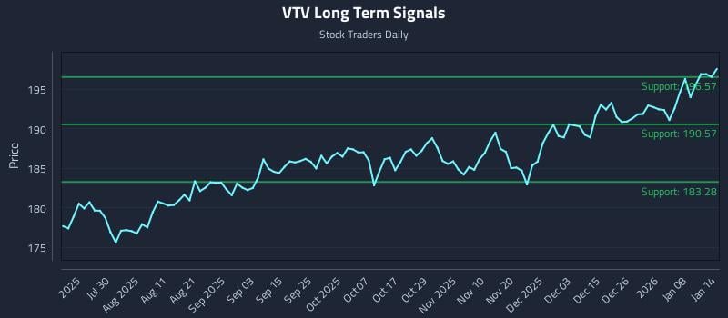 VTV Long Term Analysis for January 14 2026 VTV Long Term Analysis for January 14 2026