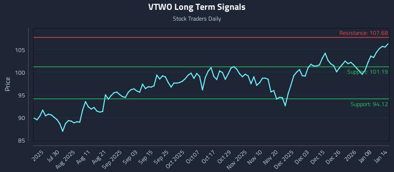 VTWO Long Term Analysis for January 14 2026