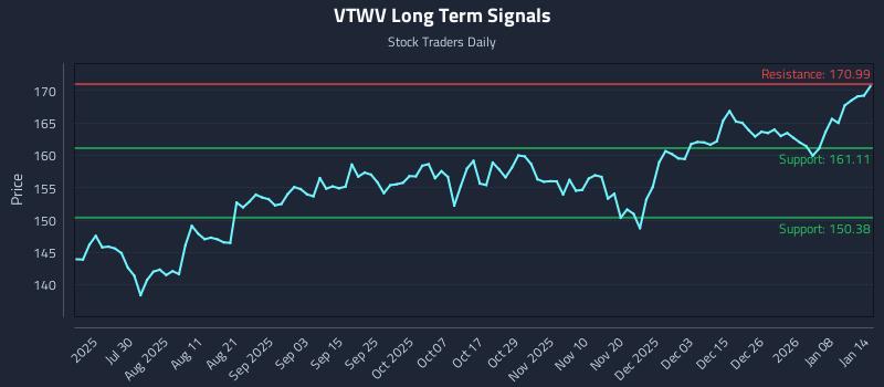 VTWV Long Term Analysis for January 14 2026