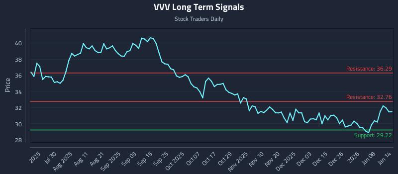 VVV Long Term Analysis for January 14 2026