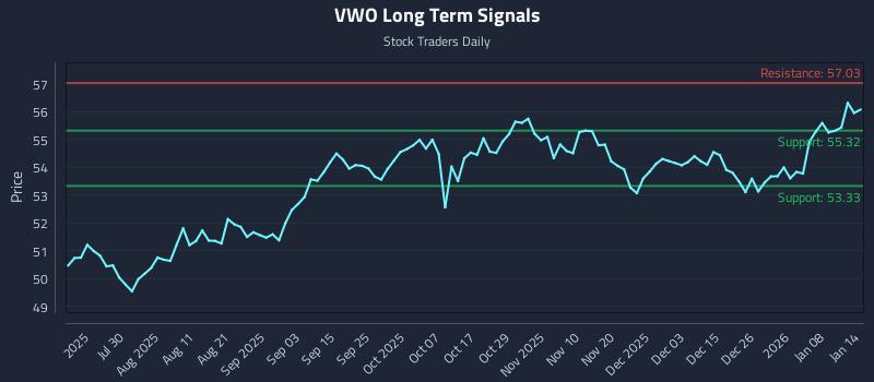 VWO Long Term Analysis for January 14 2026 VWO Long Term Analysis for January 14 2026