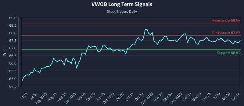 VWOB Long Term Analysis for January 14 2026