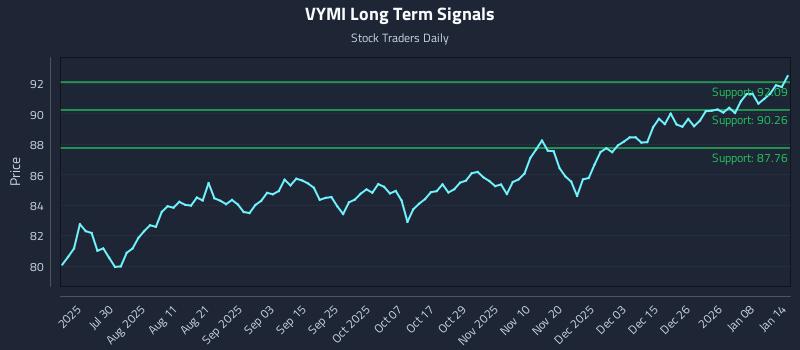 VYMI Long Term Analysis for January 14 2026 VYMI Long Term Analysis for January 14 2026