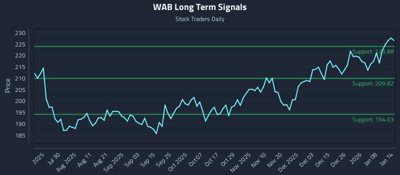 WAB Long Term Analysis for January 14 2026
