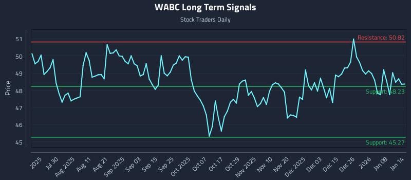 WABC Long Term Analysis for January 14 2026